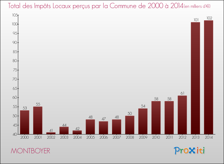 Evolution des Impôts Locaux pour la commune de MONTBOYER de 2000 à 2014 Evolution des Impôts Locaux pour MONTBOYER de 2000 à 2014