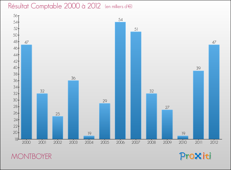 Evolution du résultat comptable pour la commune de MONTBOYER de 2000 à 2012 Evolution du résultat comptable pour MONTBOYER de 2000 à 2012