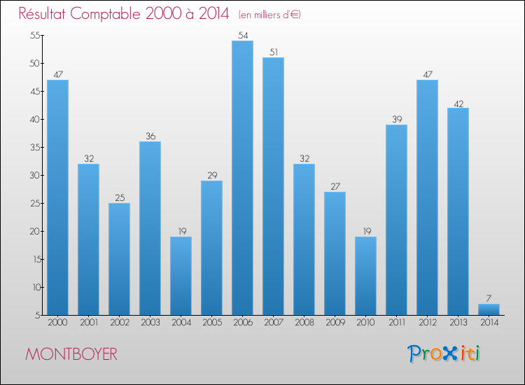 Evolution du résultat comptable pour la commune de MONTBOYER de 2000 à 2014 Evolution du résultat comptable pour MONTBOYER de 2000 à 2014