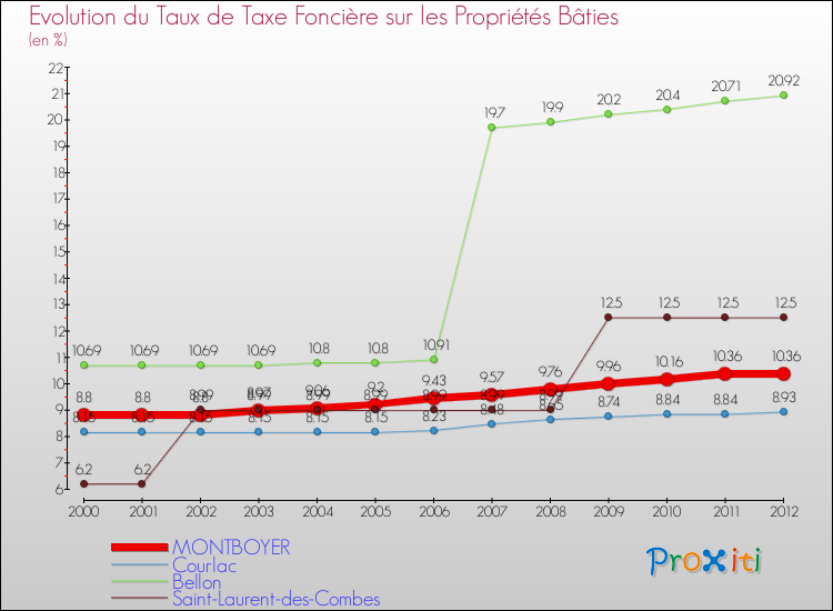Evolution du taux de la taxe foncière sur le bati pour MONTBOYER et les communes proches de 2000 à 2012 Comparaison des taux de taxe foncière sur le bati pour MONTBOYER et les communes voisines de 2000 à 2012