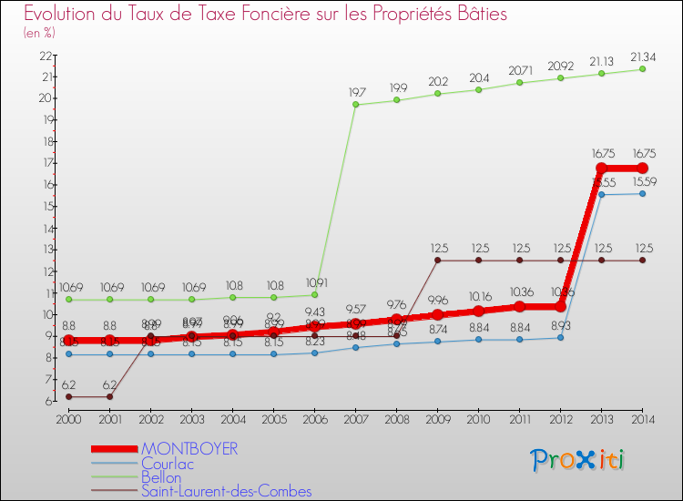 Evolution du taux de la taxe foncière sur le bati pour MONTBOYER et les communes proches de 2000 à 2014 Comparaison des taux de taxe foncière sur le bati pour MONTBOYER et les communes voisines de 2000 à 2014