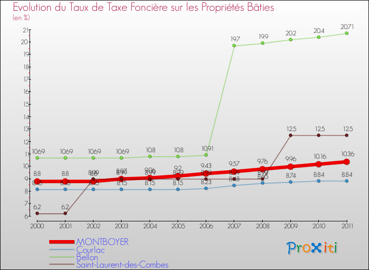 Evolution du taux de la taxe foncière sur le bati pour MONTBOYER et les communes proches Comparaison des taux de taxe foncière sur le bati pour MONTBOYER et les communes voisines
