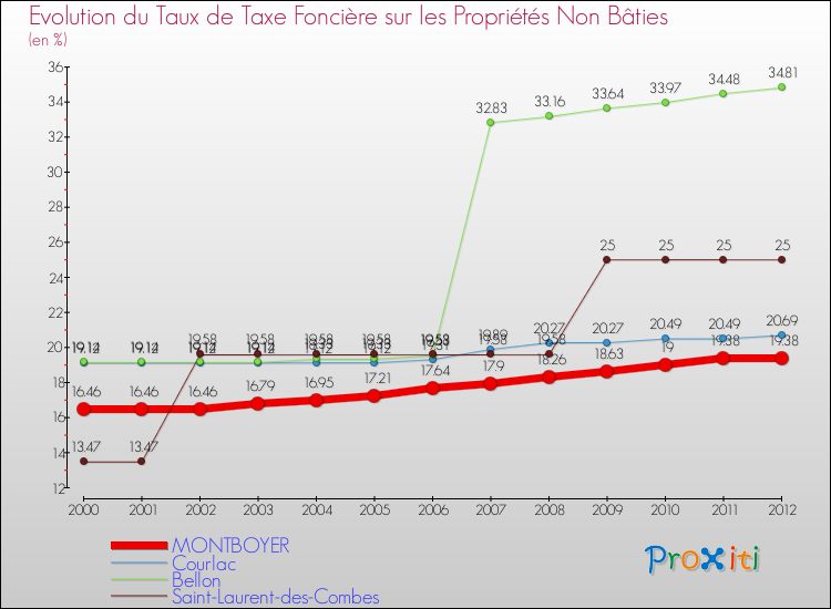 Evolution du taux de la taxe foncière sur les immeubles et terrains non batis pour MONTBOYER et les communes proches de 2000 à 2012 Comparaison des taux de la taxe foncière sur les immeubles et terrains non batis pour MONTBOYER et les communes voisines de 2000 à 2012