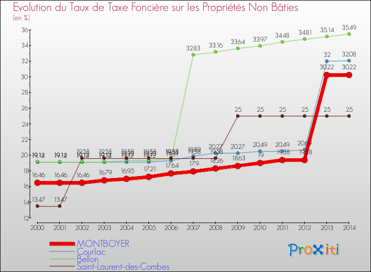 Evolution du taux de la taxe foncière sur les immeubles et terrains non batis pour MONTBOYER et les communes proches de 2000 à 2014 Comparaison des taux de la taxe foncière sur les immeubles et terrains non batis pour MONTBOYER et les communes voisines de 2000 à 2014