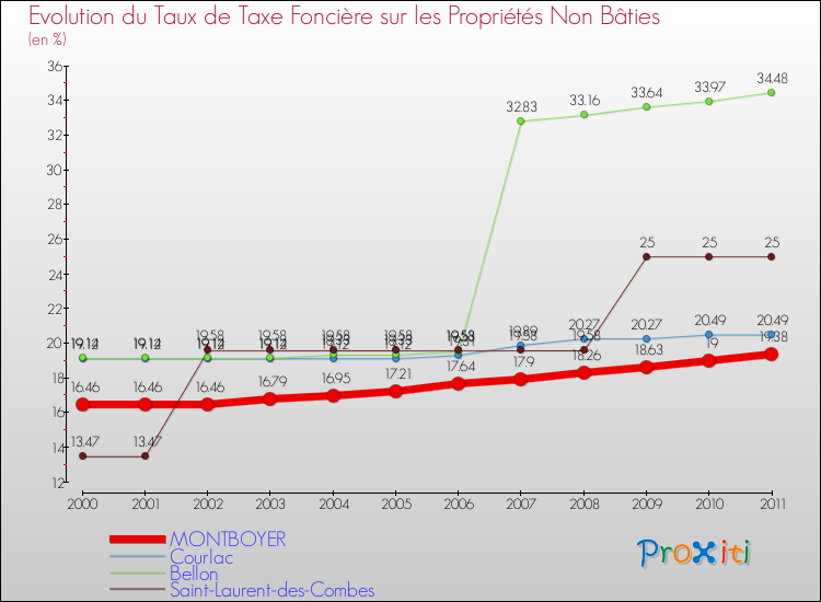 Evolution du taux de la taxe foncière sur les immeubles et terrains non batis pour MONTBOYER et les communes proches Comparaison des taux de la taxe foncière sur les immeubles et terrains non batis pour MONTBOYER et les communes voisines