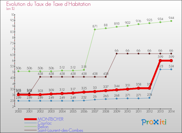 Evolution du taux de la taxe d'habitation pour MONTBOYER et les communes proches de 2000 à 2014 Comparaison des taux de la taxe d'habitation pour MONTBOYER et les communes voisines de 2000 à 2014