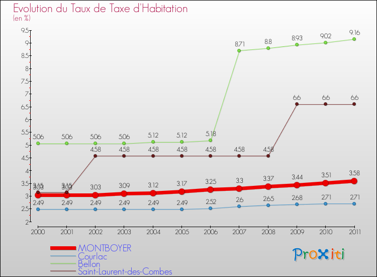 Evolution du taux de la taxe d'habitation pour MONTBOYER et les communes proches Comparaison des taux de la taxe d'habitation pour MONTBOYER et les communes voisines
