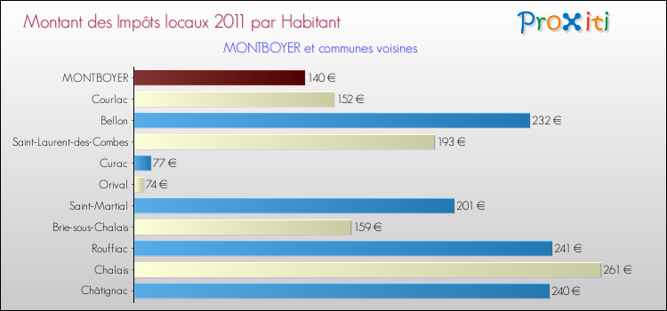 Montant des impôts locaux par Habitant pour MONTBOYER et les communes proches Comparaison des impôts locaux par habitant pour MONTBOYER et les communes voisines