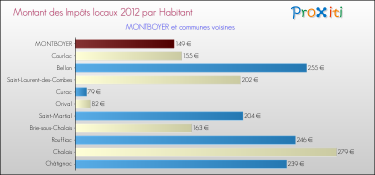Montant des impôts locaux par Habitant pour MONTBOYER et les communes proches Comparaison des impôts locaux par habitant pour MONTBOYER et les communes voisines