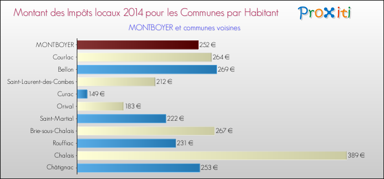 Montant des impôts locaux par Habitant pour MONTBOYER et les communes proches en 2014 Comparaison des impôts locaux par habitant pour MONTBOYER et les communes voisines en 2014