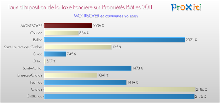 Taux d'imposition de la taxe foncière sur le bati 2011 pour MONTBOYER et les communes proches Comparaison des taux d'imposition de la taxe foncière sur le bati 2011 pour MONTBOYER et les communes voisines
