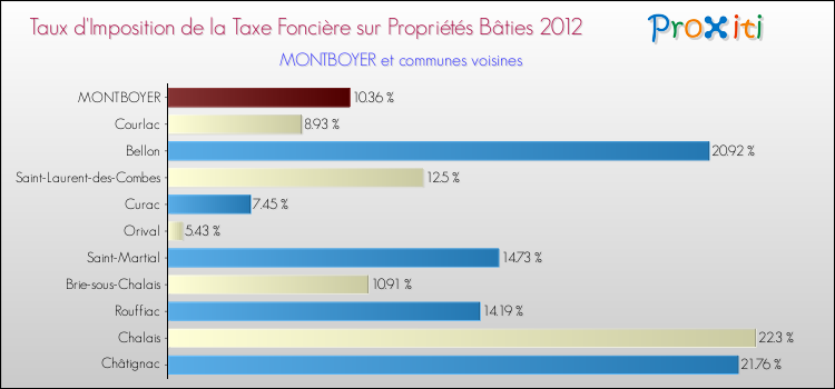 Taux d'imposition de la taxe foncière sur le bati 2012 pour MONTBOYER et les communes proches Comparaison des taux d'imposition de la taxe foncière sur le bati 2012 pour MONTBOYER et les communes voisines