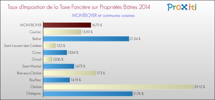 Taux d'imposition de la taxe foncière sur le bati 2014 pour MONTBOYER et les communes proches Comparaison des taux d'imposition de la taxe foncière sur le bati 2014 pour MONTBOYER et les communes voisines