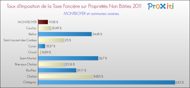 Taux d'imposition de la taxe foncière sur les immeubles et terrains non batis 2011 pour MONTBOYER et les communes proches Comparaison des taux d'imposition de la taxe foncière sur les immeubles et terrains non batis 2011 pour MONTBOYER et les communes voisines