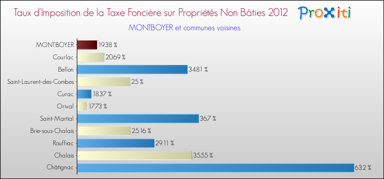 Taux d'imposition de la taxe foncière sur les immeubles et terrains non batis 2012 pour MONTBOYER et les communes proches Comparaison des taux d'imposition de la taxe foncière sur les immeubles et terrains non batis 2012 pour MONTBOYER et les communes voisines