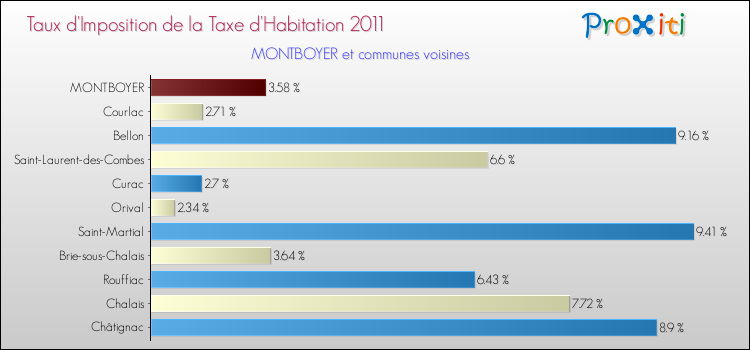 Taux d'imposition de la taxe d'habitation 2011 pour MONTBOYER et les communes proches Comparaison des taux d'imposition de la taxe d'habitation 2011 pour MONTBOYER et les communes voisines