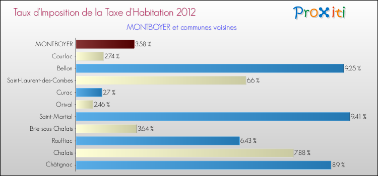 Taux d'imposition de la taxe d'habitation 2012 pour MONTBOYER et les communes proches Comparaison des taux d'imposition de la taxe d'habitation 2012 pour MONTBOYER et les communes voisines