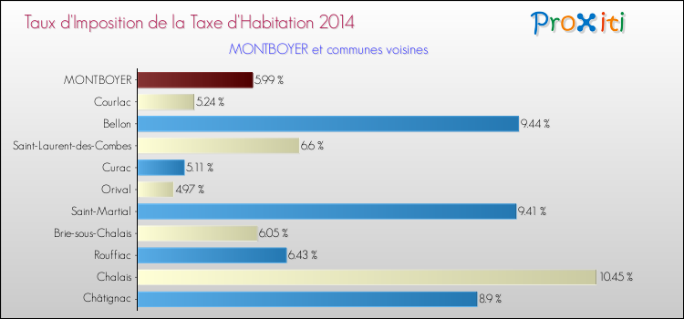 Taux d'imposition de la taxe d'habitation 2014 pour MONTBOYER et les communes proches Comparaison des taux d'imposition de la taxe d'habitation 2014 pour MONTBOYER et les communes voisines