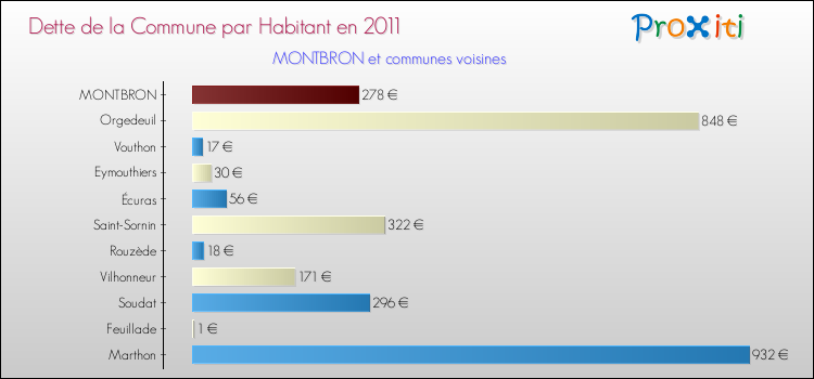 Dette par habitant de la commune en 2011 pour MONTBRON et les communes proches Comparaison de la dette par habitant de la commune en 2011 pour MONTBRON et les communes voisines
