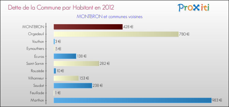 Dette par habitant de la commune en 2012 pour MONTBRON et les communes proches Comparaison de la dette par habitant de la commune en 2012 pour MONTBRON et les communes voisines