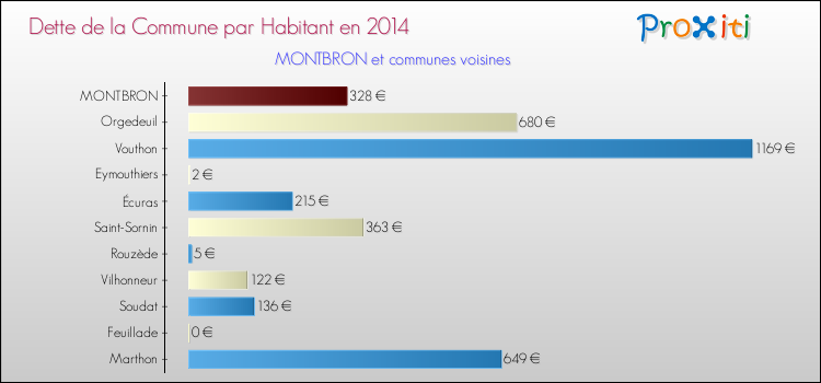 Dette par habitant de la commune en 2014 pour MONTBRON et les communes proches Comparaison de la dette par habitant de la commune en 2014 pour MONTBRON et les communes voisines