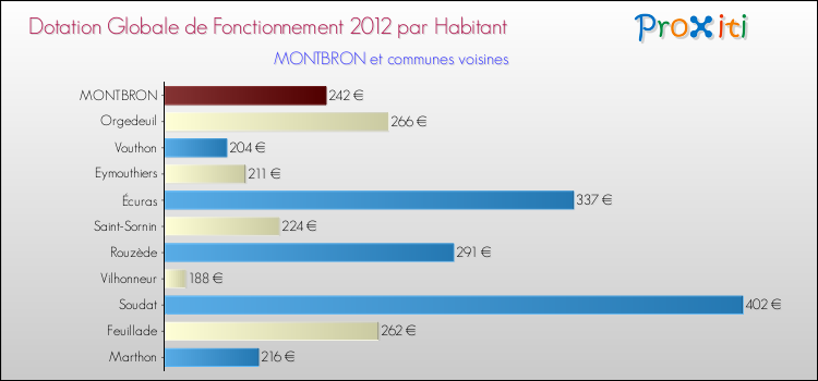 Montant des dotations globales de fonctionnement DGF par Habitant pour MONTBRON et les communes proches Comparaison des des dotations globales de fonctionnement DGF par habitant pour MONTBRON et les communes voisines