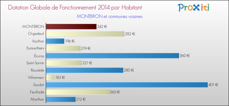 Montant des dotations globales de fonctionnement DGF par Habitant pour MONTBRON et les communes proches en 2014. Comparaison des des dotations globales de fonctionnement DGF par habitant pour MONTBRON et les communes voisines en 2014.
