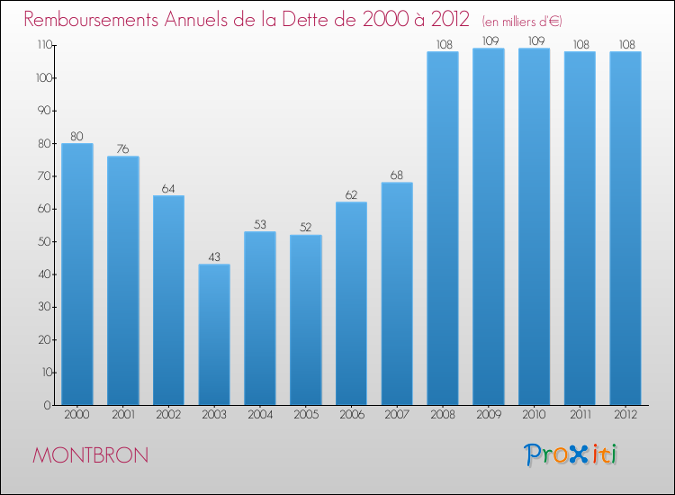 Evolution de l'annuité de la dette pour la commune de MONTBRON de 2000 à 2012 Annuités de la dette pour MONTBRON de 2000 à 2012