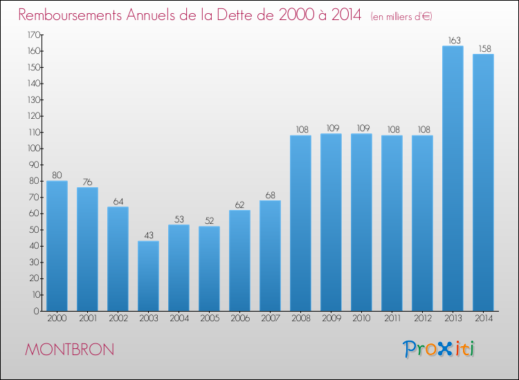 Evolution de l'annuité de la dette pour la commune de MONTBRON de 2000 à 2014 Annuités de la dette pour MONTBRON de 2000 à 2014