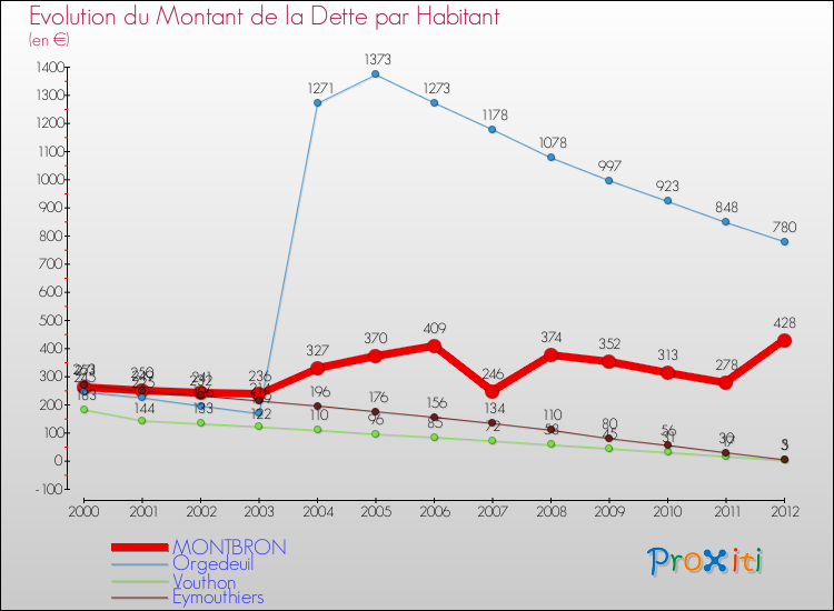 Evolution de la dette par habitant pour la commune de MONTBRON et les communes proches de 2000 à 2012 Comparaison de la dette par habitant pour MONTBRON et les communes voisines de 2000 à 2012