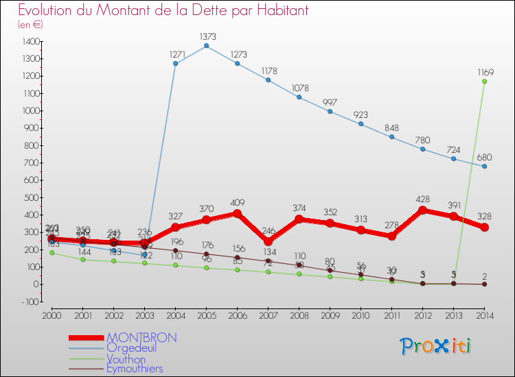 Evolution de la dette par habitant pour la commune de MONTBRON et les communes proches de 2000 à 2014 Comparaison de la dette par habitant pour MONTBRON et les communes voisines de 2000 à 2014