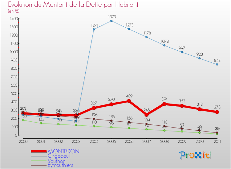 Evolution de la dette par habitant pour la commune de MONTBRON et les communes proches Comparaison de la dette par habitant pour MONTBRON et les communes voisines