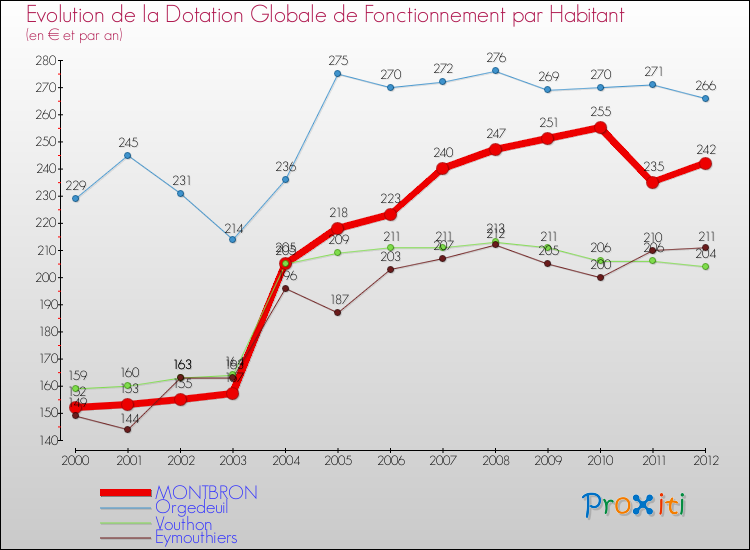 Evolution et montant de la dotation globale de fonctionnement par Habitant pour MONTBRON et les communes proches Comparaison des dotations globales de fonctionnement par habitant pour MONTBRON et les communes voisines