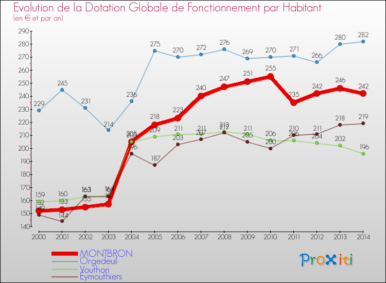 Evolution et montant de la dotation globale de fonctionnement par Habitant pour MONTBRON et les communes proches de 2000 à 2014. Comparaison des dotations globales de fonctionnement par habitant pour MONTBRON et les communes voisines de 2000 à 2014.