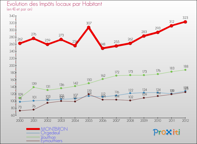 Evolution et montant des impôts locaux par Habitant pour MONTBRON et les communes proches Comparaison des impôts locaux par habitant pour MONTBRON et les communes voisines