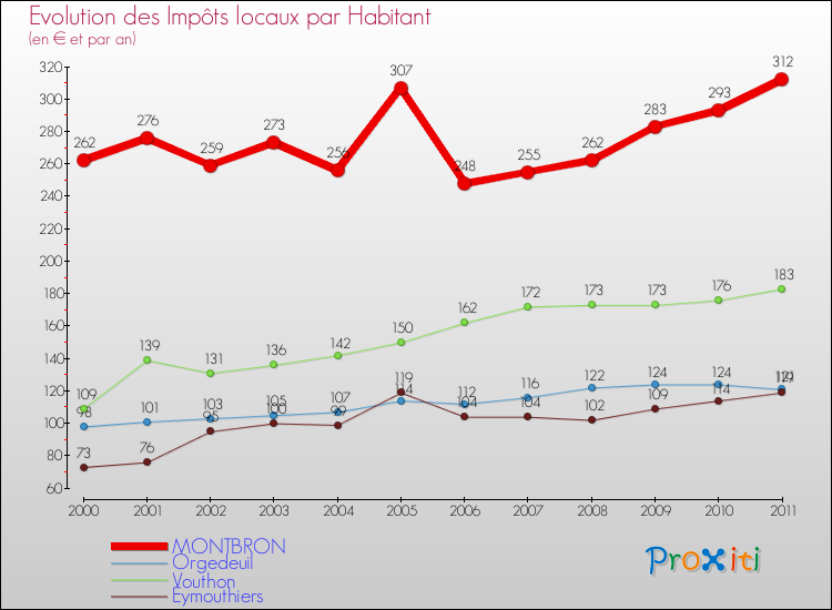 Evolution et montant des impôts locaux par Habitant pour MONTBRON et les communes proches Comparaison des impôts locaux par habitant pour MONTBRON et les communes voisines
