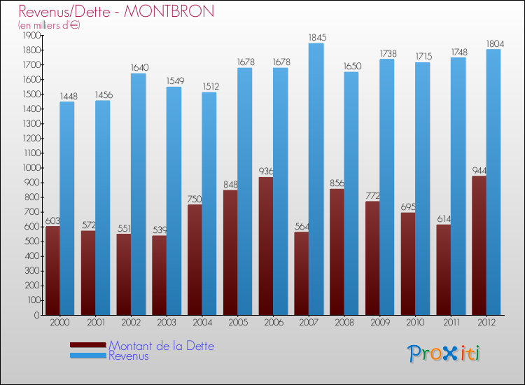 Evolution comparée de la dette et des revenus pour la commune de MONTBRON de 2000 à 2012 Comparaison de la dette et des revenus pour MONTBRON de 2000 à 2012