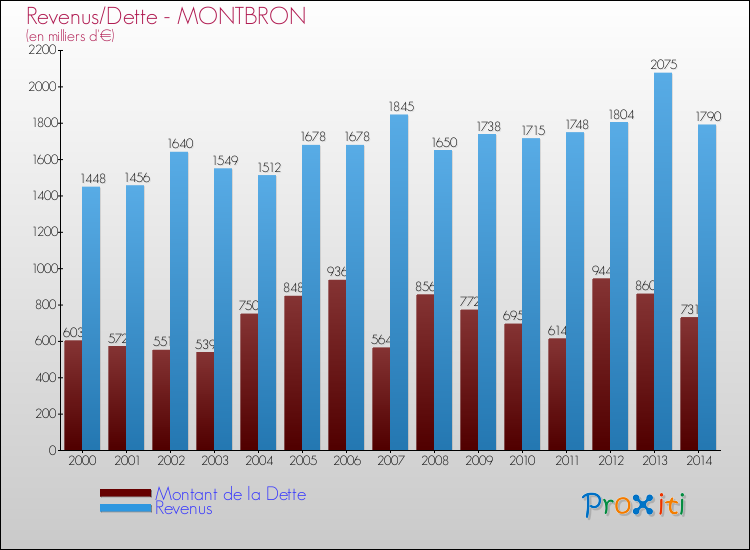 Evolution comparée de la dette et des revenus pour la commune de MONTBRON de 2000 à 2014 Comparaison de la dette et des revenus pour MONTBRON de 2000 à 2014