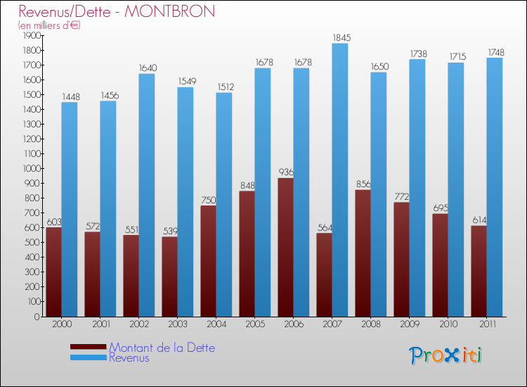 Evolution comparée de la dette et des revenus pour la commune de MONTBRON de 2000 à 2011 Comparaison de la dette et des revenus pour MONTBRON de 2000 à 2011