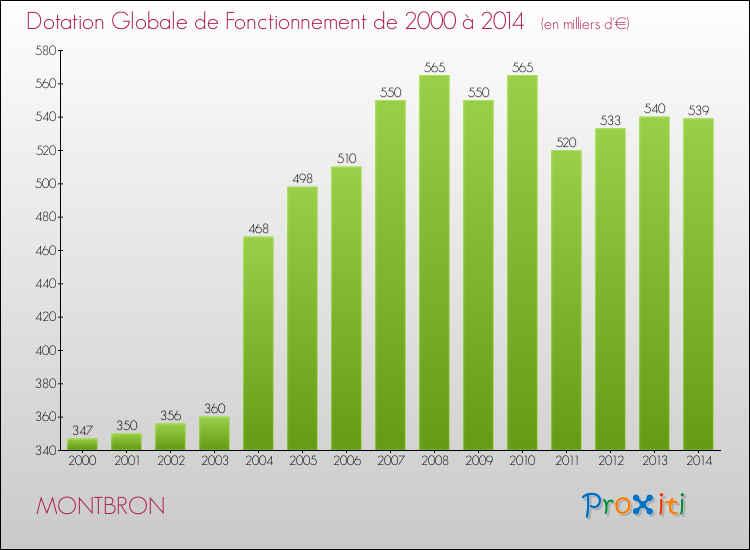Evolution du montant de la Dotation Globale de Fonctionnement pour la commune de MONTBRON de 2000 à 2014 Evolution du montant de la Dotation Globale de Fonctionnement pour MONTBRON de 2000 à 2014
