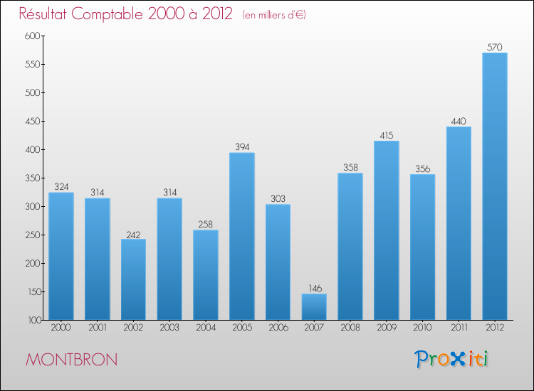 Evolution du résultat comptable pour la commune de MONTBRON de 2000 à 2012 Evolution du résultat comptable pour MONTBRON de 2000 à 2012