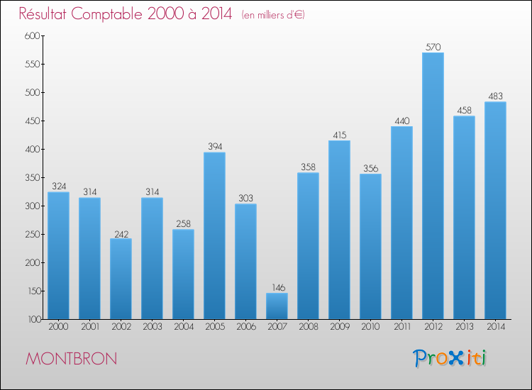 Evolution du résultat comptable pour la commune de MONTBRON de 2000 à 2014 Evolution du résultat comptable pour MONTBRON de 2000 à 2014