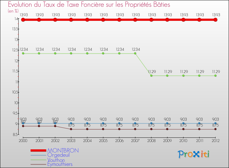 Evolution du taux de la taxe foncière sur le bati pour MONTBRON et les communes proches de 2000 à 2012 Comparaison des taux de taxe foncière sur le bati pour MONTBRON et les communes voisines de 2000 à 2012