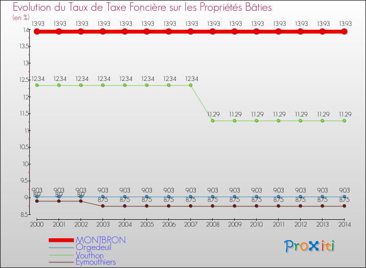 Evolution du taux de la taxe foncière sur le bati pour MONTBRON et les communes proches de 2000 à 2014 Comparaison des taux de taxe foncière sur le bati pour MONTBRON et les communes voisines de 2000 à 2014