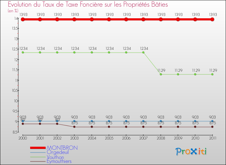 Evolution du taux de la taxe foncière sur le bati pour MONTBRON et les communes proches Comparaison des taux de taxe foncière sur le bati pour MONTBRON et les communes voisines
