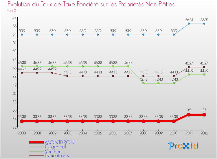 Evolution du taux de la taxe foncière sur les immeubles et terrains non batis pour MONTBRON et les communes proches de 2000 à 2012 Comparaison des taux de la taxe foncière sur les immeubles et terrains non batis pour MONTBRON et les communes voisines de 2000 à 2012