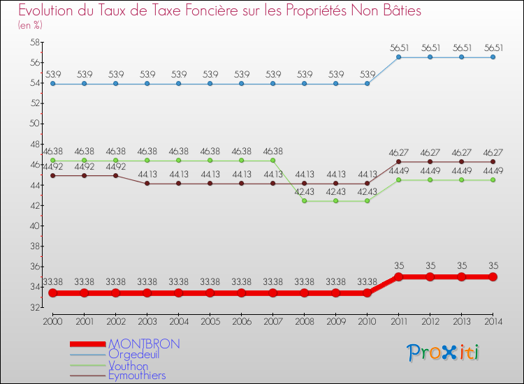 Evolution du taux de la taxe foncière sur les immeubles et terrains non batis pour MONTBRON et les communes proches de 2000 à 2014 Comparaison des taux de la taxe foncière sur les immeubles et terrains non batis pour MONTBRON et les communes voisines de 2000 à 2014