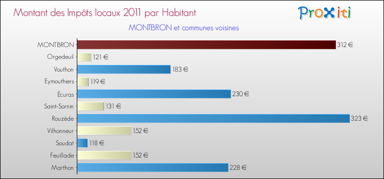 Montant des impôts locaux par Habitant pour MONTBRON et les communes proches Comparaison des impôts locaux par habitant pour MONTBRON et les communes voisines
