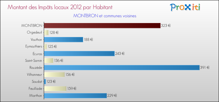 Montant des impôts locaux par Habitant pour MONTBRON et les communes proches Comparaison des impôts locaux par habitant pour MONTBRON et les communes voisines