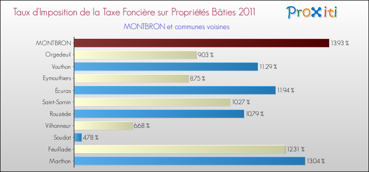 Taux d'imposition de la taxe foncière sur le bati 2011 pour MONTBRON et les communes proches Comparaison des taux d'imposition de la taxe foncière sur le bati 2011 pour MONTBRON et les communes voisines